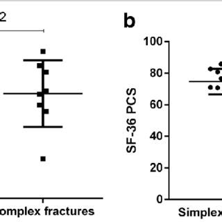 Sequential organ failure assessment (sofa) score; (PDF) Long-term radiographic and clinical-functional ...