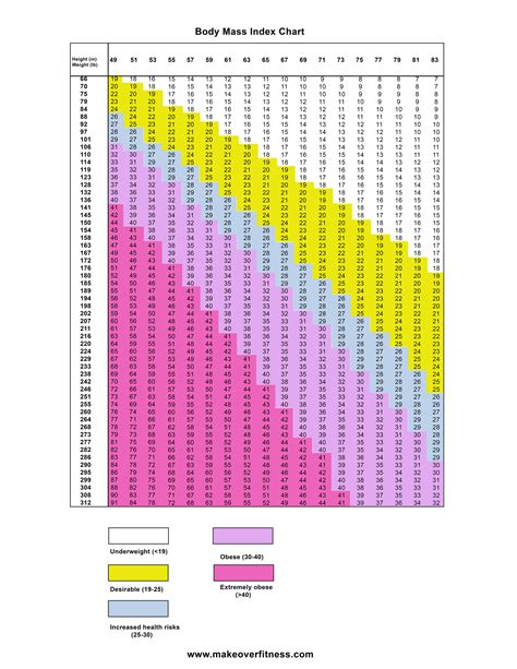 Body Mass Index Chart 2021 Bmi Chart Fillable Printable Pdf A Visual