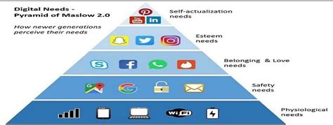 Abraham Maslows Hierarchy Of Needs And Social Media