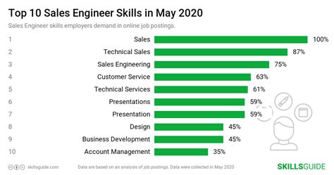 Sales Engineer Skills For Resume 2020 Skillsguide