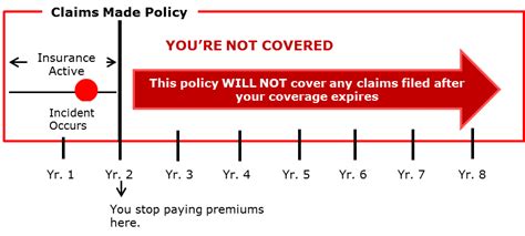Check spelling or type a new query. Difference between Occurrence and Claims Made Policies ...