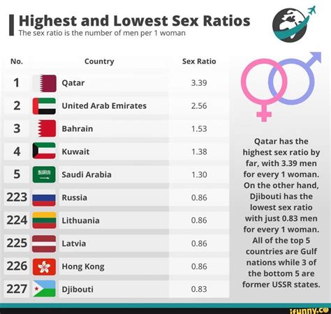 Highest And Lowest Sex Ratios The Sex Ratio Is The Number Of Men Per