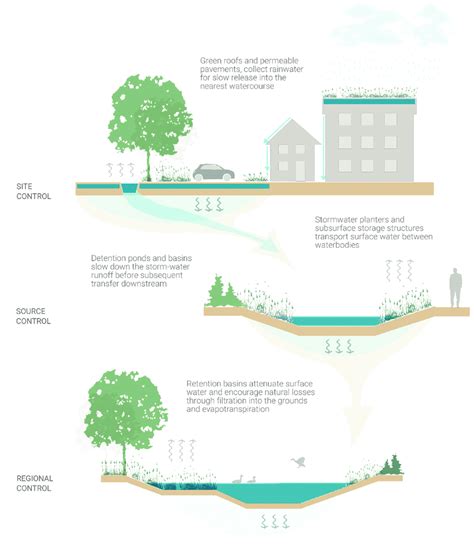 8 Tools For Sustainable Urban Drainage Systems Suds Hcc 2015