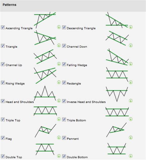 Chart Patterns All Things Stocks Medium