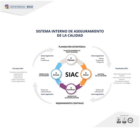 Sistema Interno De Aseguramiento De La Calidad Universidad Ecci