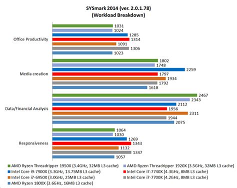Amd Ryzen Vs Intel Cpu Comparison Chart
