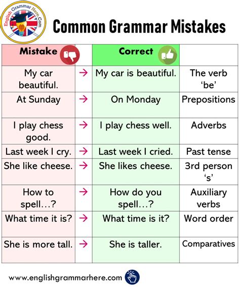 Common Grammar Mistakes In English Grammatical Errors English