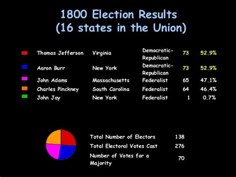 1792 1800 Electionresults