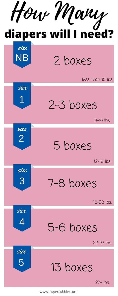 Every Baby Is Different But This Is A Good Estimate Of How Many Boxes