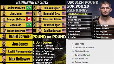 UFC Pound-For-Pound Rankings: All You Need To Know About The P4P