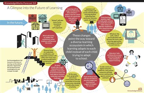 Catching A Glimpse Into The Future Of Learning Infographic And At