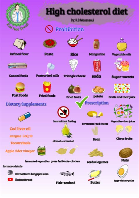 High Cholesterol Diet Template Postermywall