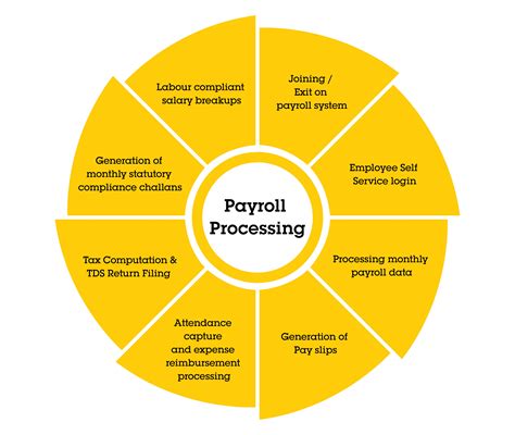 Payroll Processing Talisman
