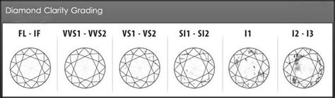 Diamond Clarity Guide Flawless Vvs1 Vvs2 Vs1 Vs2 Si1 Si2 I1