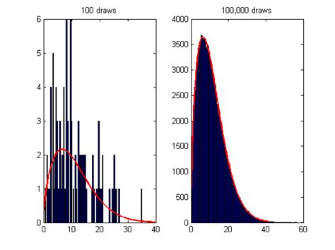 Matlab Generating Samples From Weibull Distribution In MATLAB ITecNote