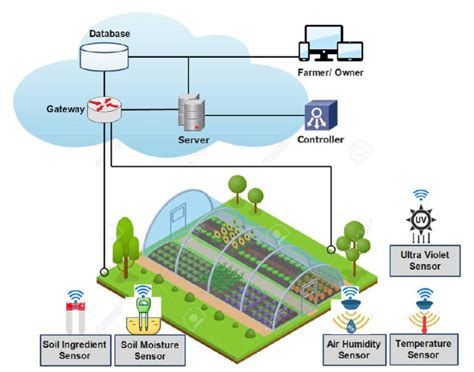 Iot Application For Monitoring Farming Conditions In A Greenhouse 8