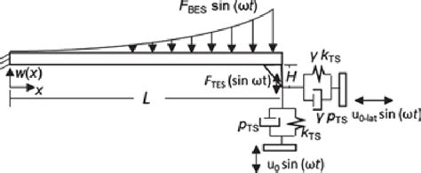 Euler Bernoulli Beam Model Used To Simulate Bending Of Cantilever