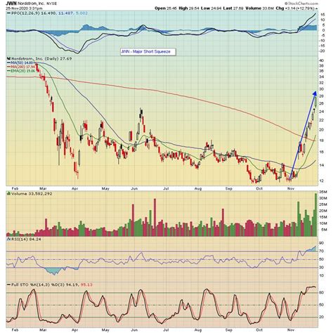 You are looking for the same trends you were when you spotted the. Current Rotation Leading to Massive Short Squeeze Trades ...