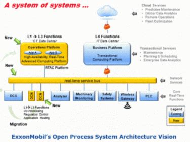 A key aspect of collaborative process automation systems (cpas) includes a single, unified environment for the presentation of information to the operator, as well as the ability to present information in context to the right people at the right time from any point within the system. What is Open Process Automation? | ARC Advisory Group