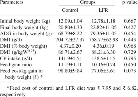 effect of feeding control vs lfr diets on performance of lambs download table