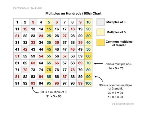 Number Multiples Chart