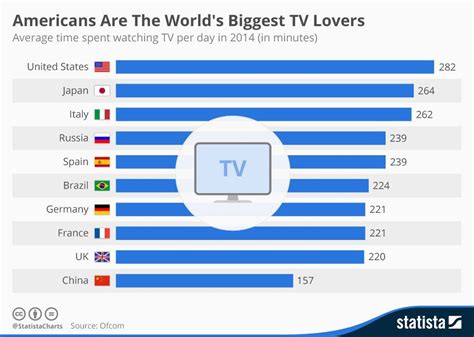Countries That Watch The Most Tv Charts