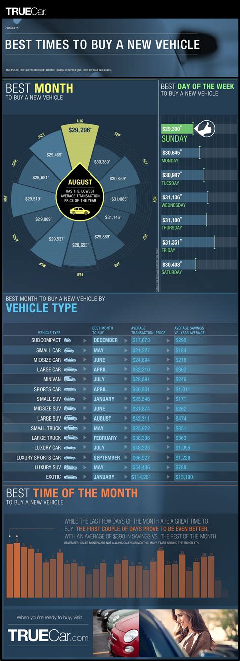 This Infographic Reveals The Best Times To Buy A New Car Car Buying