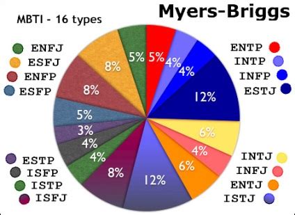 Myers Briggs Tipologie MBTI