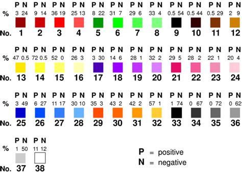 Positive And Negative Ratings For Each Color By Healthy Volunteers The