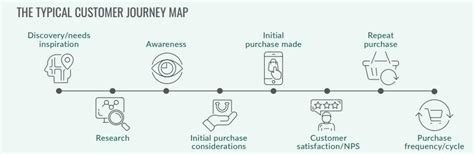 How To Create A B2B Customer Journey Map In 2022 RevBoss