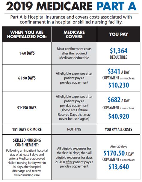 What Was Medicare Part B Deductible For 2020
