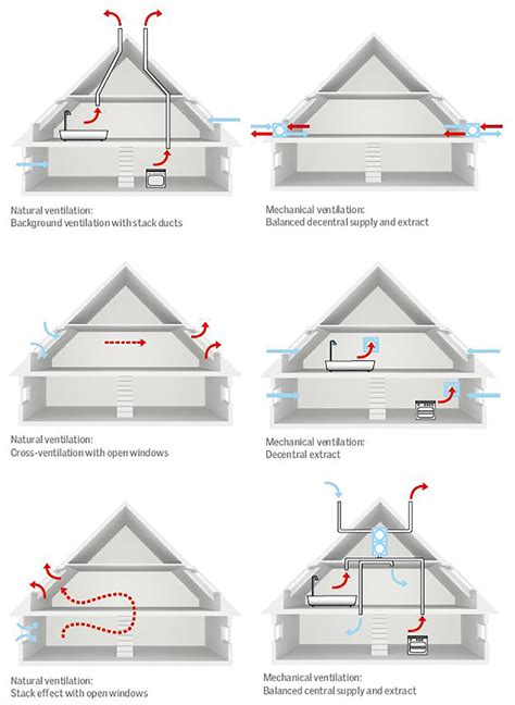 Guidelines For Ventilating Attics And Cathedral Ceilings To A Gold