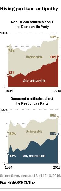 Us Partisanship Is Highest In Decades Pew Study Finds The New York