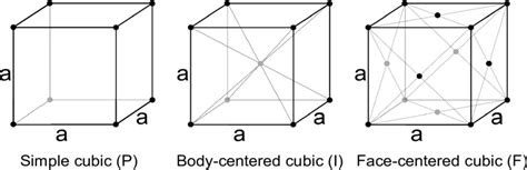 Face Centered Cubic Structure