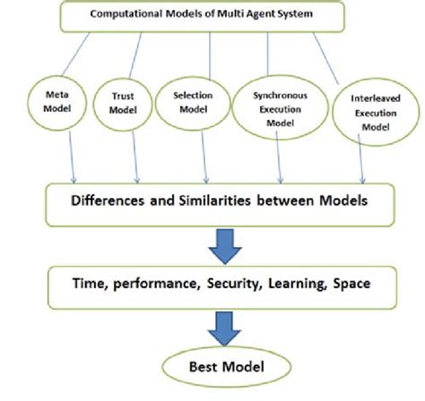 Computational Models Hierarchy Download Scientific Diagram