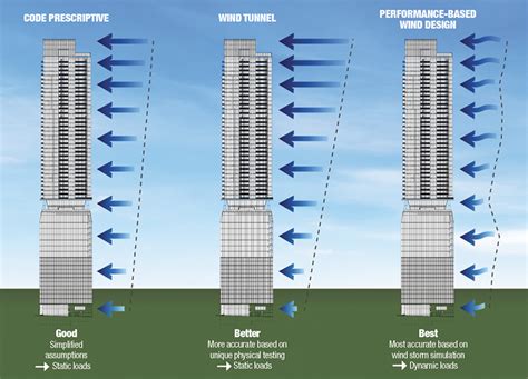 Paradigm Shift In Tall Building Wind Design Cuts Material Cost And