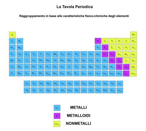 Mappa Concettuale La Tavola Periodica Mind Map
