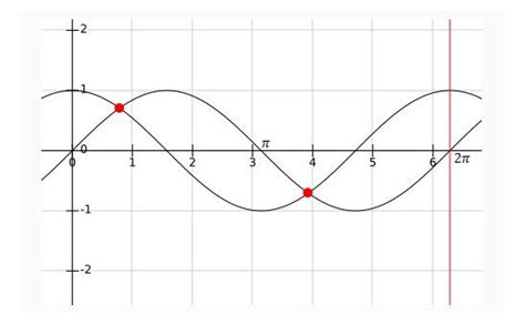 Sin And Cos Graphs Brilliant Math And Science Wikigydf4y2ba