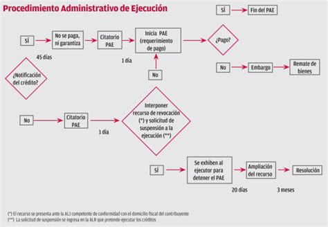 Proceso Administrativo De Ejecucion En Materia Fiscal Material Colección