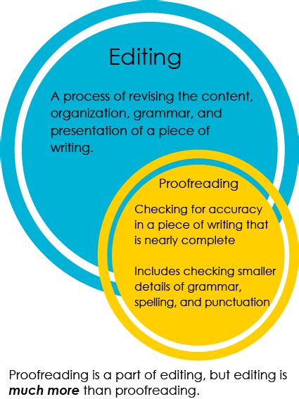 What Is Editing Effective Editing