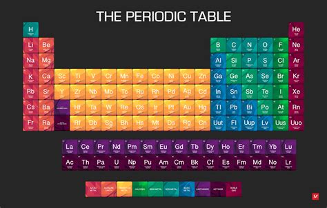 The Periodic Table Of Elements On Behance