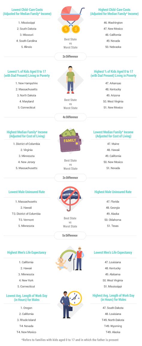 best and worst states for working dads