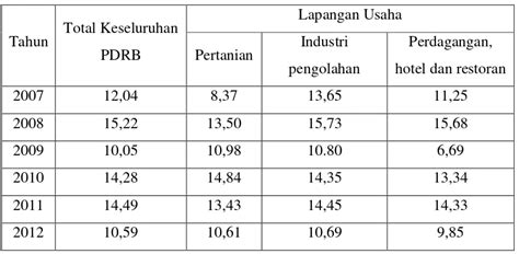 Faktor Faktor Yang Mempengaruhi Laju Pertumbuhan Produk Domestik