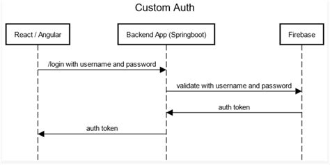 Java Firebase Authentication And Springboot Stack Overflow