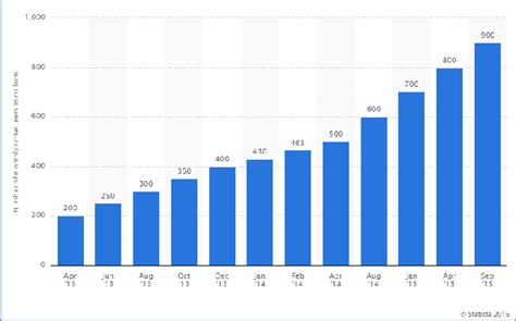 Number Of Monthly Active Whatsapp Users Worldwide From April 2013 To