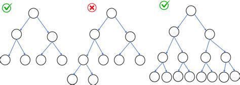 Understanding Binary Trees Part 1 Dzone