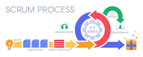 Is It The Scrum Methodology Which Uses Sprints