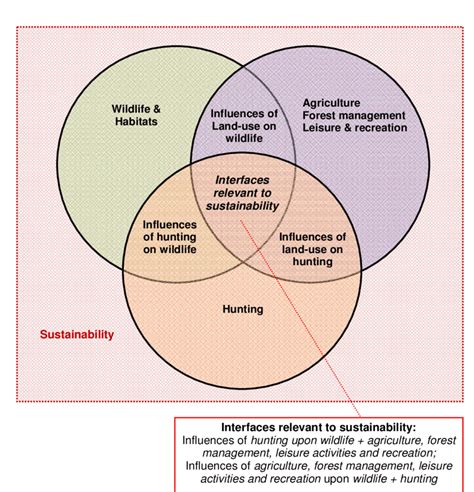 Schematic Outline Of Ecological Socio Economic And Socio Cultural Download Scientific Diagram