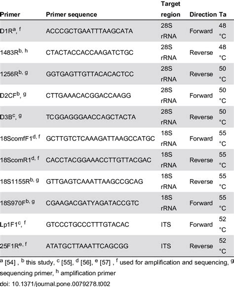 primers used for amplification and sequencing of 18s and 28s rrna genes download table
