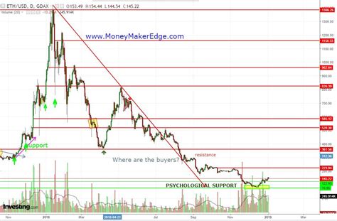 For the ethereum strategy, the ideal place to hide the stop loss is just below the previous swing low. Ethereum bottoming? (With images) | Day trading, Money ...